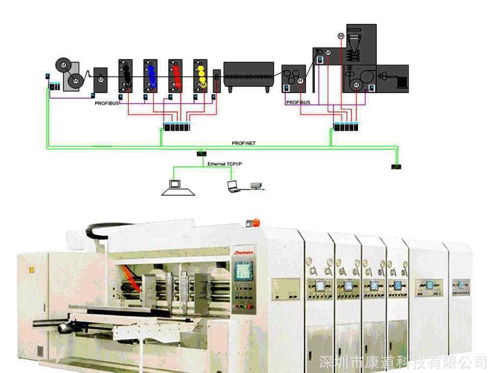 瓦楞纸印刷机 - 西门子（SIEMENS）伺服系统电子轴