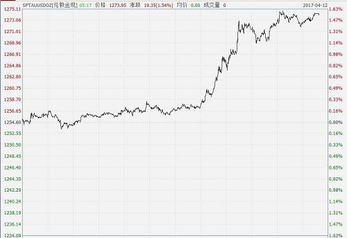 美国总统特朗普当日稍早向澳大利亚等同盟国通报,称在朝鲜试射弹道导弹进行“挑衅”的情况下,美国已经做好将其击落的准备。俄罗斯外交部稍早表示,非常担心美国会对朝鲜采取单方面军事行动。