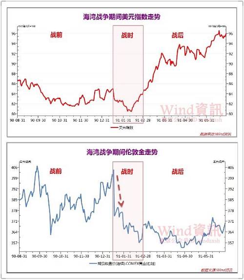 以史为鉴:如果美国发动战争,市场杀伤力到底多大?