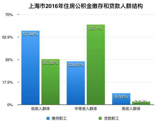 ▲数据来源：上海市住房公积金2016年年度报告