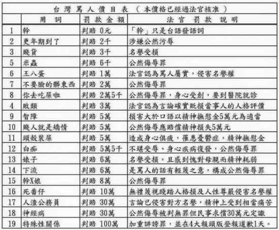台媒梳理台湾骂人价目表 骂这句话判赔100万