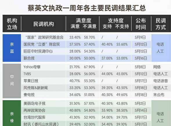 多家民调均在低位徘徊 蔡英文及民进党已阵脚大乱