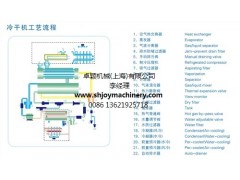 供应-上海- 水冷冷冻式干燥机（高温）-厂家/售后-卓颖供