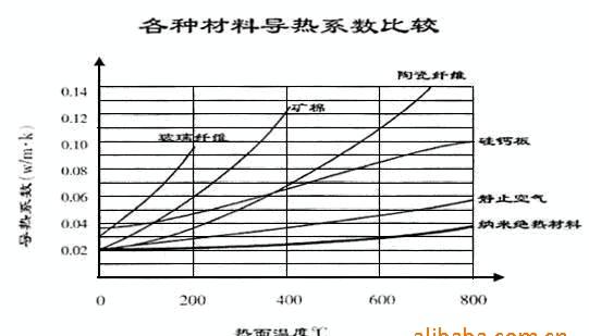 纳米隔热板导热系数