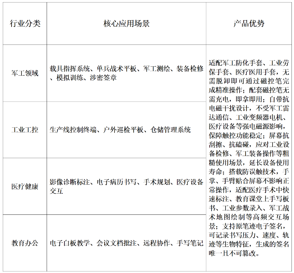 磁控屏应用场景